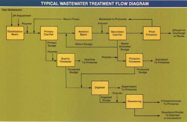 {Typical Wastewater Flow Diagram]