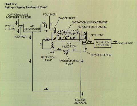 [Emulsion Breakers: Refinery Waste Treatment Plant]