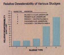 [Polymers: Relative Dewaterability of Various Sludges]